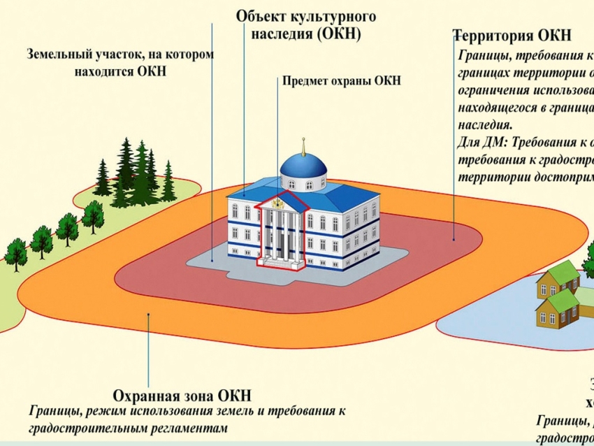 ​Что такое защитная зона объектов культурного наследия?